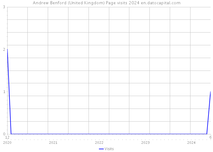 Andrew Benford (United Kingdom) Page visits 2024 