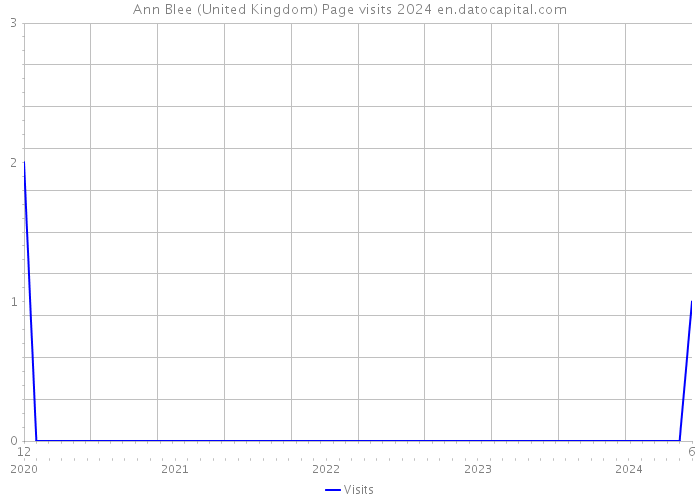 Ann Blee (United Kingdom) Page visits 2024 