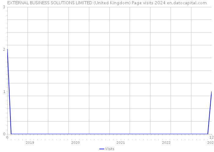 EXTERNAL BUSINESS SOLUTIONS LIMITED (United Kingdom) Page visits 2024 