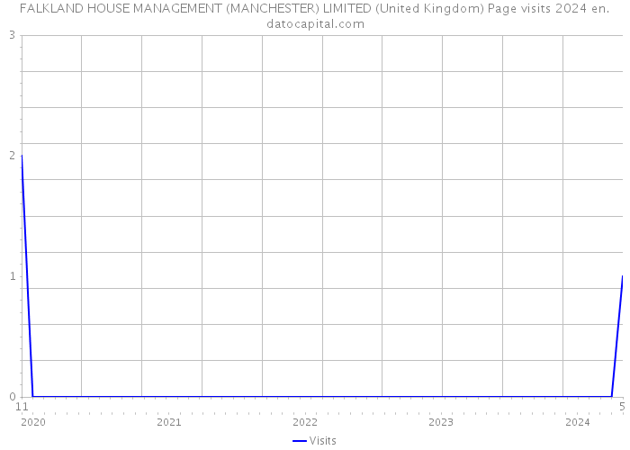 FALKLAND HOUSE MANAGEMENT (MANCHESTER) LIMITED (United Kingdom) Page visits 2024 