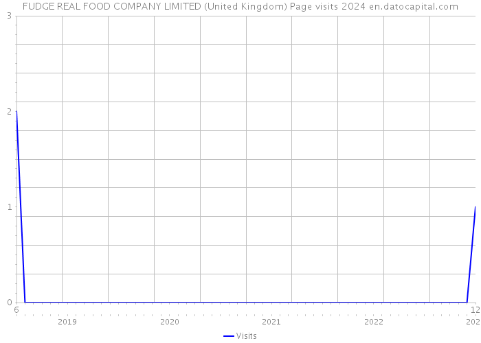 FUDGE REAL FOOD COMPANY LIMITED (United Kingdom) Page visits 2024 