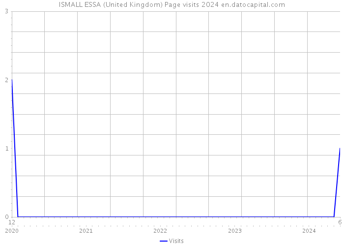 ISMALL ESSA (United Kingdom) Page visits 2024 