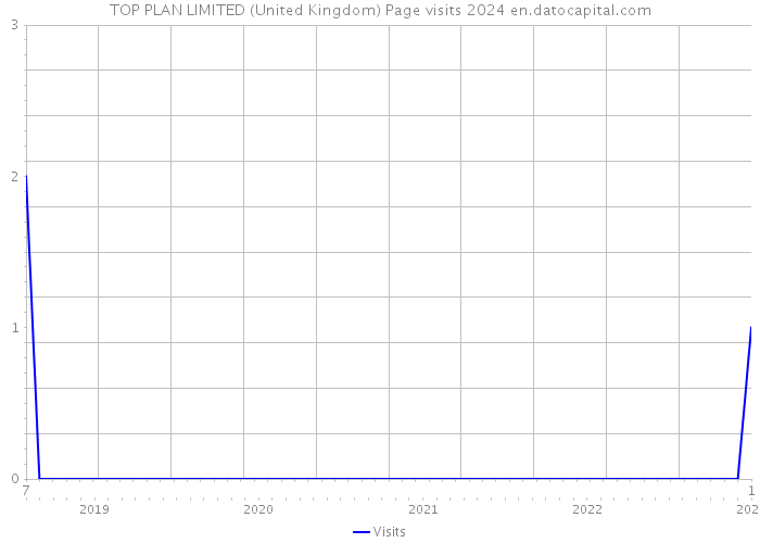 TOP PLAN LIMITED (United Kingdom) Page visits 2024 