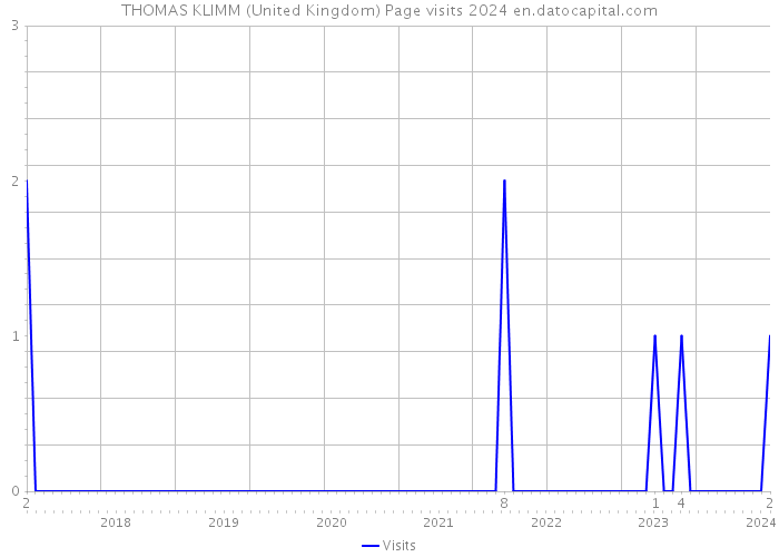 THOMAS KLIMM (United Kingdom) Page visits 2024 