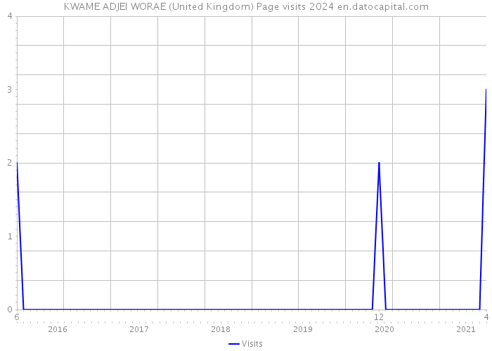 KWAME ADJEI WORAE (United Kingdom) Page visits 2024 