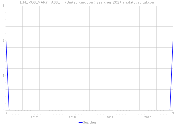 JUNE ROSEMARY HASSETT (United Kingdom) Searches 2024 