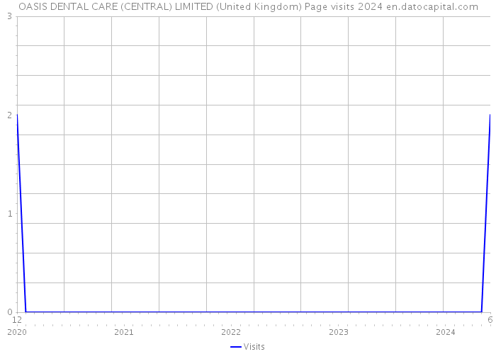 OASIS DENTAL CARE (CENTRAL) LIMITED (United Kingdom) Page visits 2024 