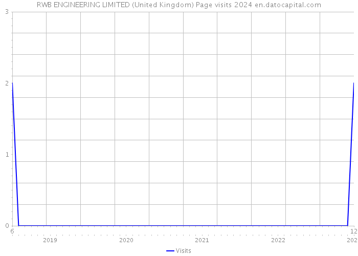 RWB ENGINEERING LIMITED (United Kingdom) Page visits 2024 