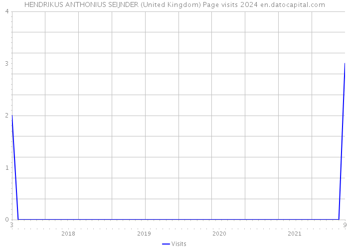 HENDRIKUS ANTHONIUS SEIJNDER (United Kingdom) Page visits 2024 