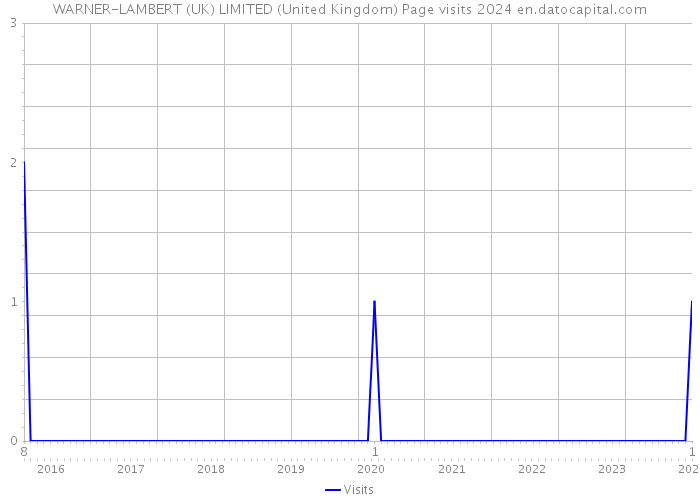 WARNER-LAMBERT (UK) LIMITED (United Kingdom) Page visits 2024 