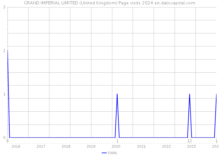 GRAND IMPERIAL LIMITED (United Kingdom) Page visits 2024 
