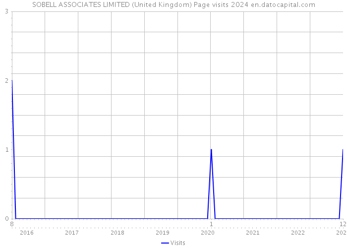 SOBELL ASSOCIATES LIMITED (United Kingdom) Page visits 2024 