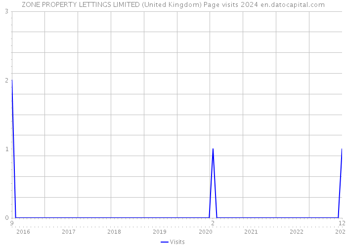 ZONE PROPERTY LETTINGS LIMITED (United Kingdom) Page visits 2024 