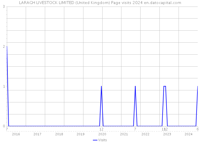 LARAGH LIVESTOCK LIMITED (United Kingdom) Page visits 2024 