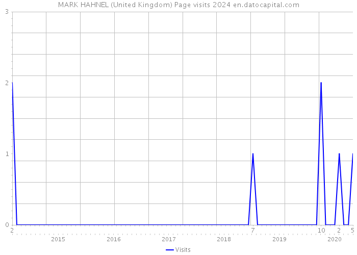 MARK HAHNEL (United Kingdom) Page visits 2024 