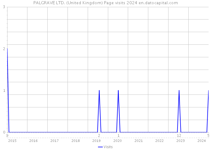 PALGRAVE LTD. (United Kingdom) Page visits 2024 