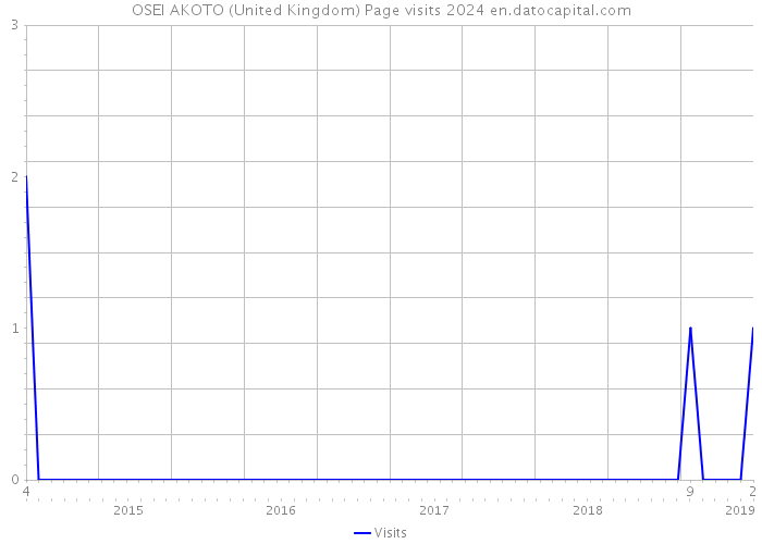 OSEI AKOTO (United Kingdom) Page visits 2024 