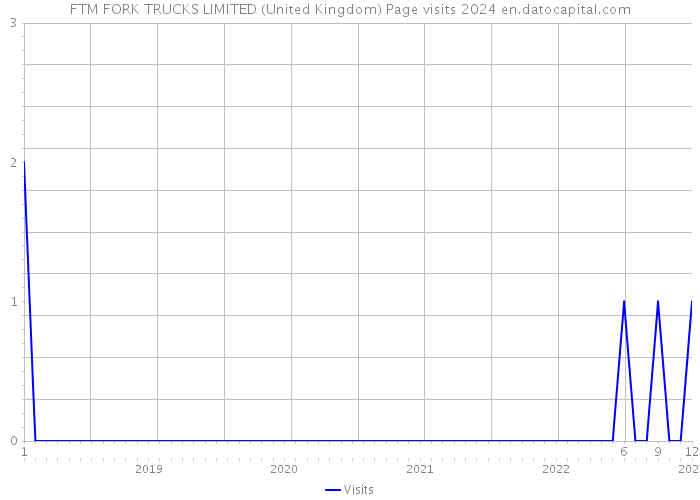 FTM FORK TRUCKS LIMITED (United Kingdom) Page visits 2024 