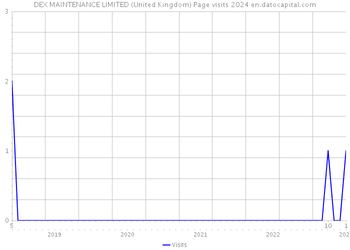DEX MAINTENANCE LIMITED (United Kingdom) Page visits 2024 
