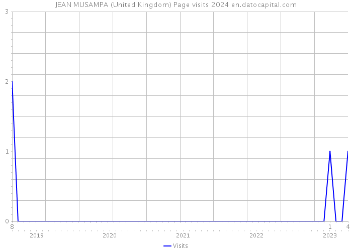 JEAN MUSAMPA (United Kingdom) Page visits 2024 