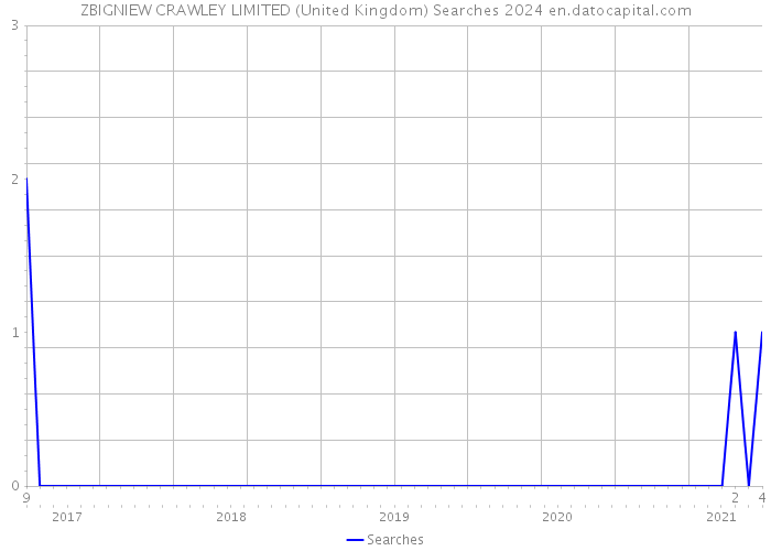 ZBIGNIEW CRAWLEY LIMITED (United Kingdom) Searches 2024 