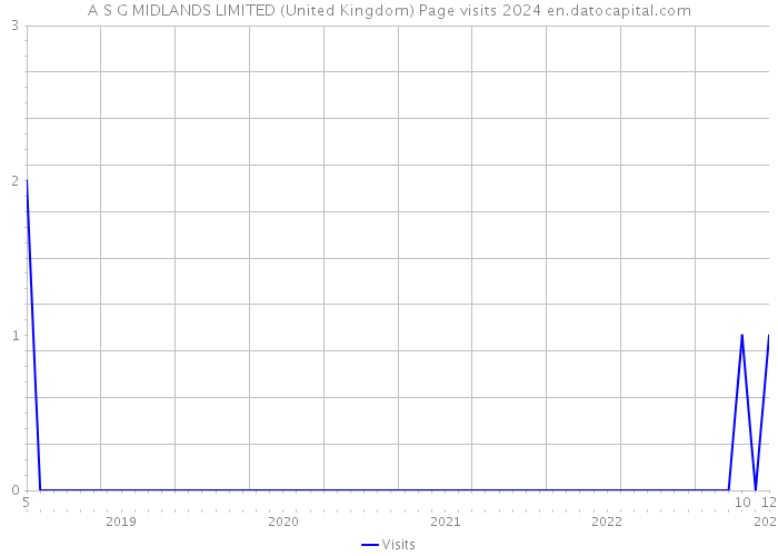 A S G MIDLANDS LIMITED (United Kingdom) Page visits 2024 