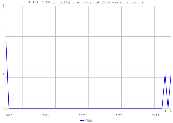 KUNA FONSO (United Kingdom) Page visits 2024 