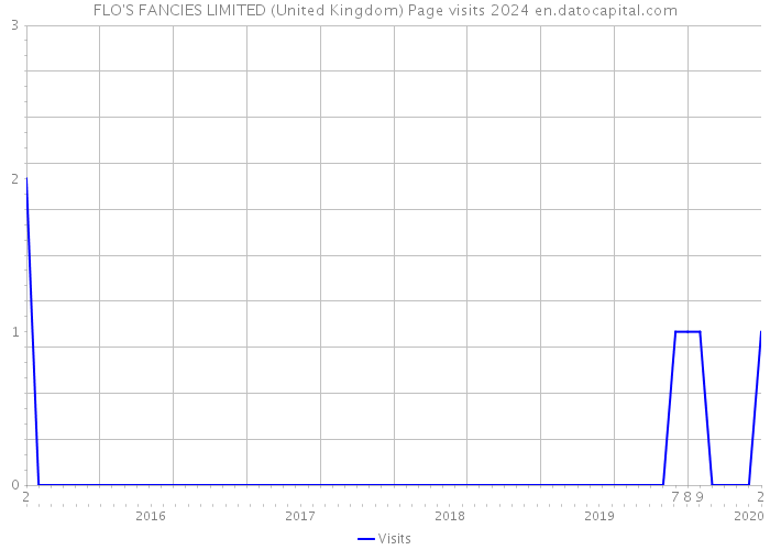 FLO'S FANCIES LIMITED (United Kingdom) Page visits 2024 