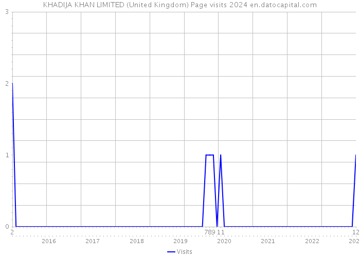 KHADIJA KHAN LIMITED (United Kingdom) Page visits 2024 