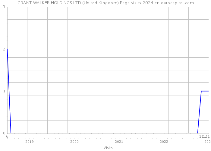 GRANT WALKER HOLDINGS LTD (United Kingdom) Page visits 2024 