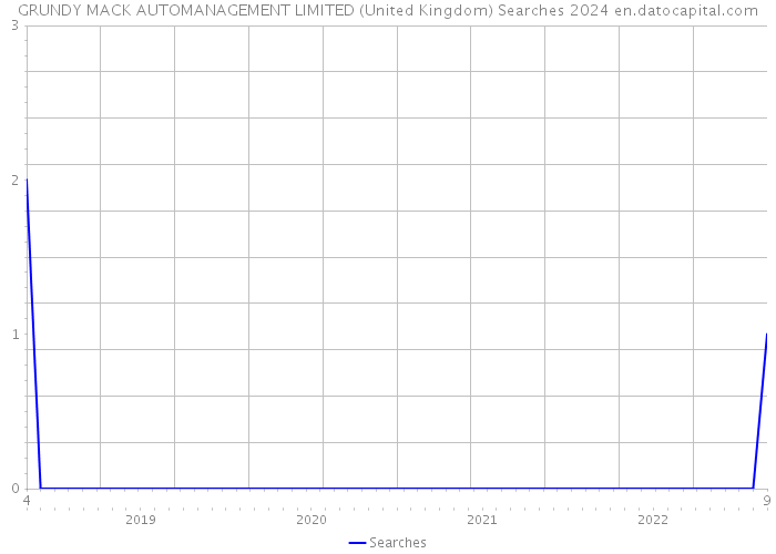 GRUNDY MACK AUTOMANAGEMENT LIMITED (United Kingdom) Searches 2024 