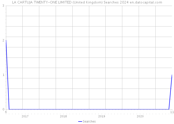 LA CARTUJA TWENTY-ONE LIMITED (United Kingdom) Searches 2024 