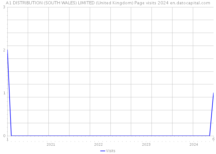 A1 DISTRIBUTION (SOUTH WALES) LIMITED (United Kingdom) Page visits 2024 