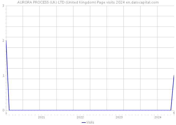 AURORA PROCESS (UK) LTD (United Kingdom) Page visits 2024 