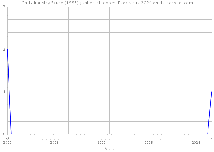 Christina May Skuse (1965) (United Kingdom) Page visits 2024 