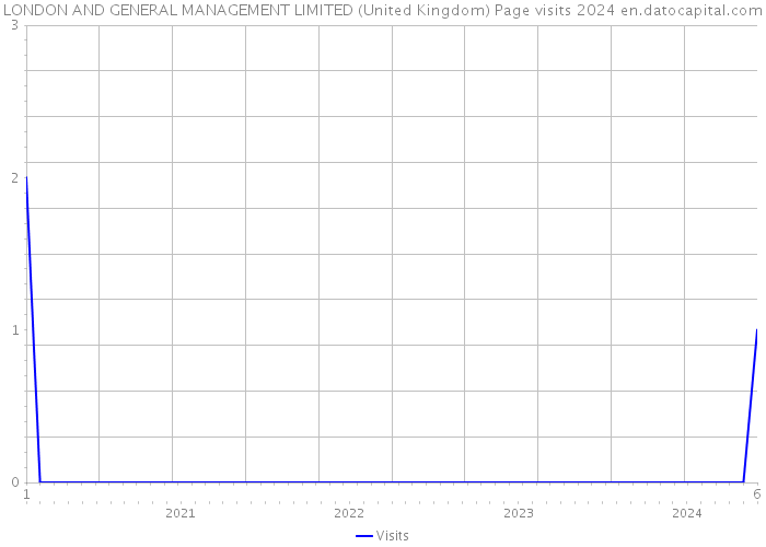 LONDON AND GENERAL MANAGEMENT LIMITED (United Kingdom) Page visits 2024 