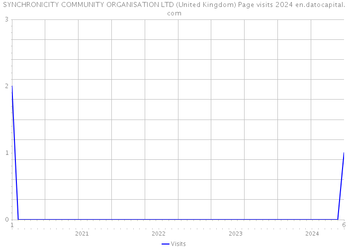 SYNCHRONICITY COMMUNITY ORGANISATION LTD (United Kingdom) Page visits 2024 