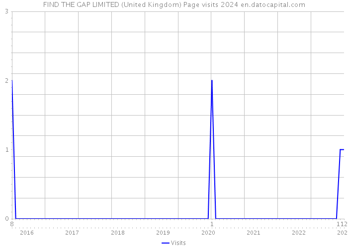 FIND THE GAP LIMITED (United Kingdom) Page visits 2024 