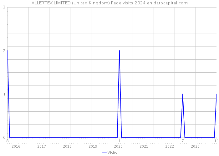 ALLERTEX LIMITED (United Kingdom) Page visits 2024 