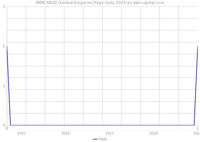IMRE ABOD (United Kingdom) Page visits 2024 