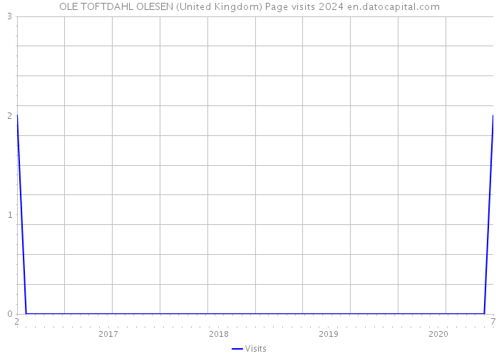 OLE TOFTDAHL OLESEN (United Kingdom) Page visits 2024 