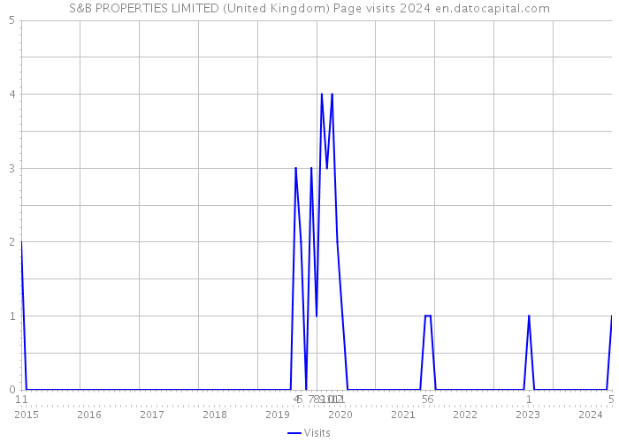 S&B PROPERTIES LIMITED (United Kingdom) Page visits 2024 