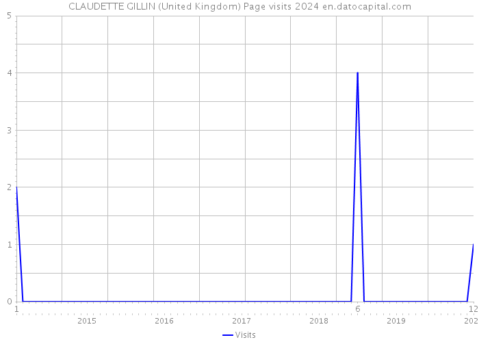 CLAUDETTE GILLIN (United Kingdom) Page visits 2024 