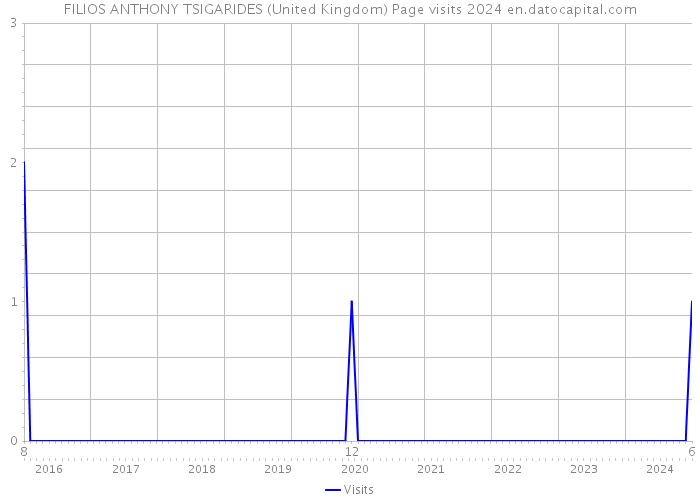 FILIOS ANTHONY TSIGARIDES (United Kingdom) Page visits 2024 