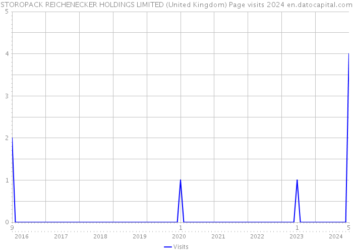 STOROPACK REICHENECKER HOLDINGS LIMITED (United Kingdom) Page visits 2024 