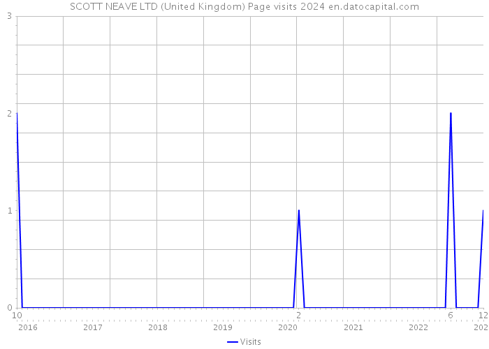 SCOTT NEAVE LTD (United Kingdom) Page visits 2024 