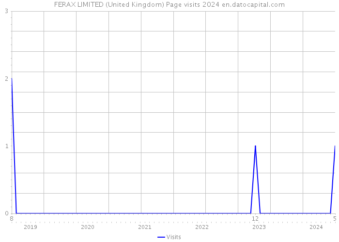 FERAX LIMITED (United Kingdom) Page visits 2024 