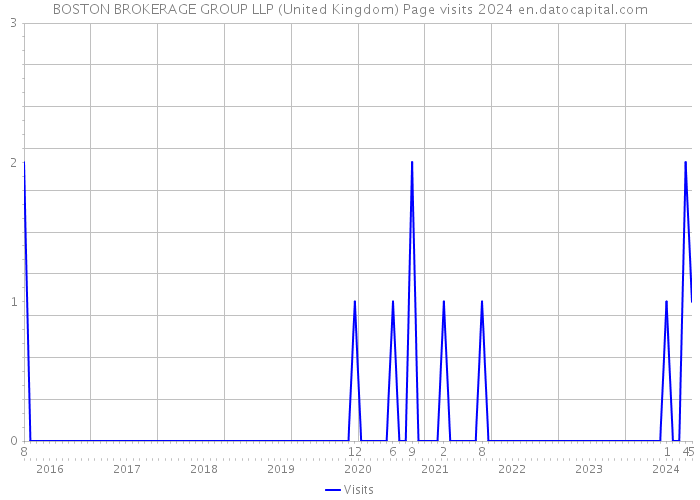 BOSTON BROKERAGE GROUP LLP (United Kingdom) Page visits 2024 