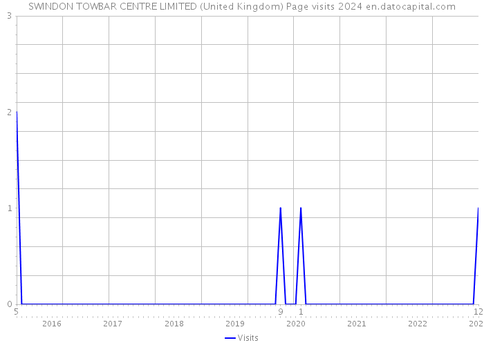SWINDON TOWBAR CENTRE LIMITED (United Kingdom) Page visits 2024 