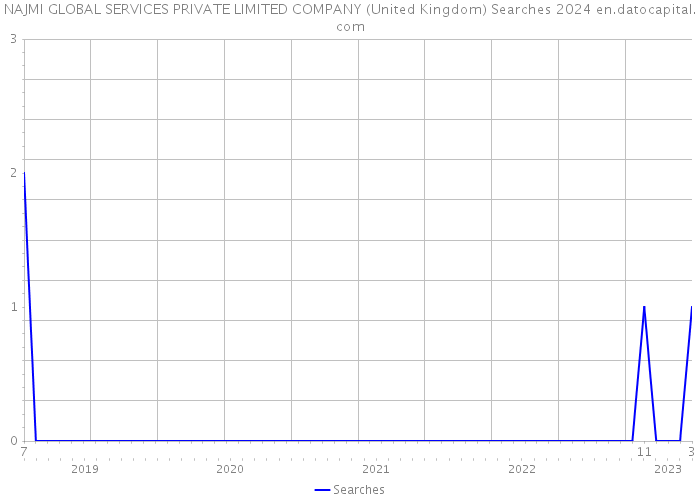 NAJMI GLOBAL SERVICES PRIVATE LIMITED COMPANY (United Kingdom) Searches 2024 